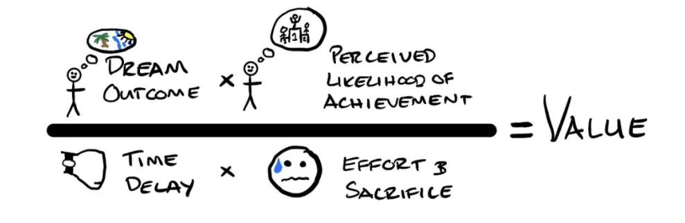 Alex Hormozi's value equation: dream outcome times perceived likelihood, divided by time delay times effort and sacrifice