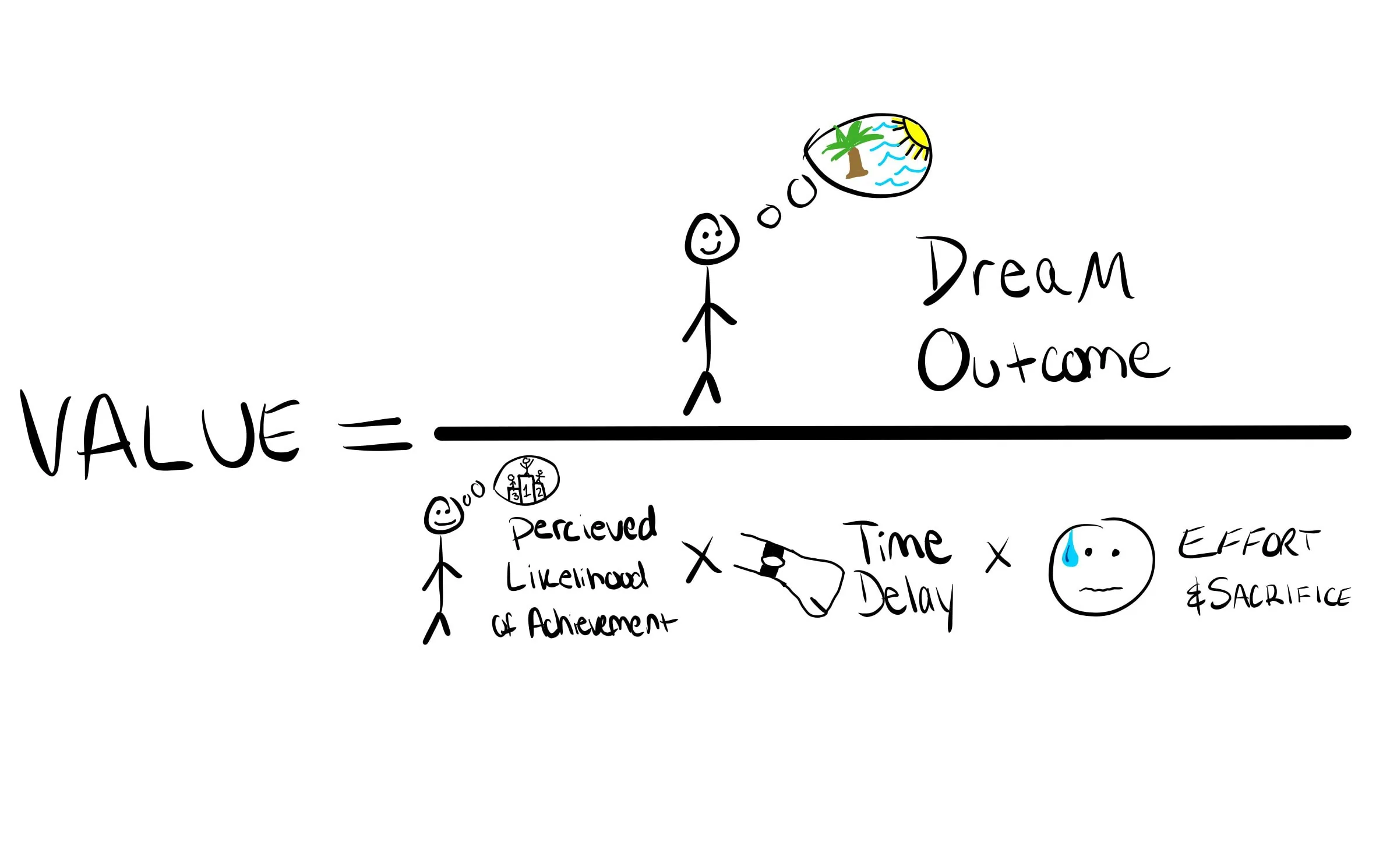 Digital Sandwich value recipe: value equals dream outcome over perceived likelihood, time delay and effort, sketched by hand