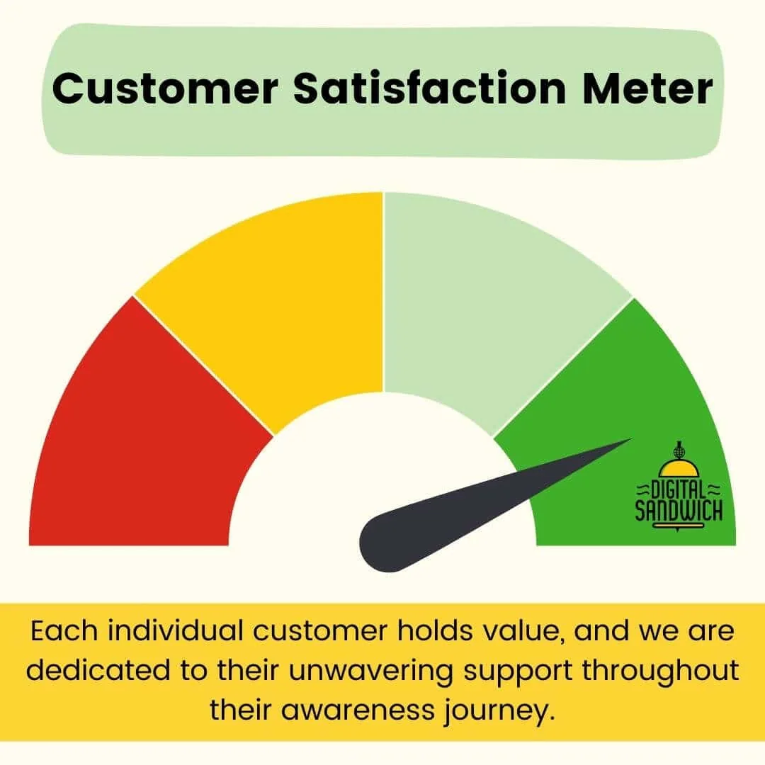 Customer satisfaction meter with the needle in the green, noting each customer is supported through their awareness journey