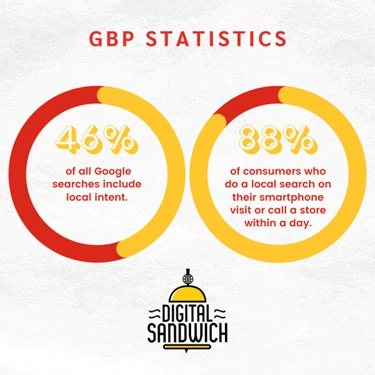 GBP statistics: 46% of Google searches have local intent; 88% of local mobile searchers visit or call a store within a day