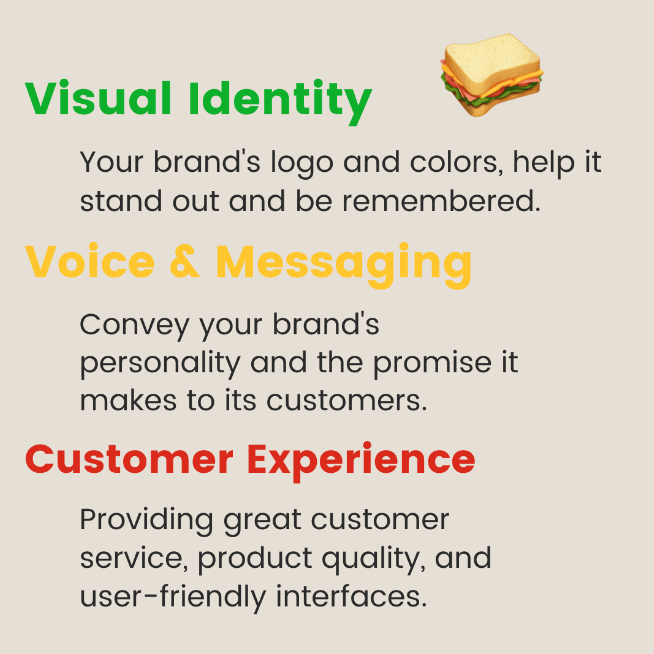 Brand identity elements: visual identity, voice and messaging, and customer experience, each with a short definition