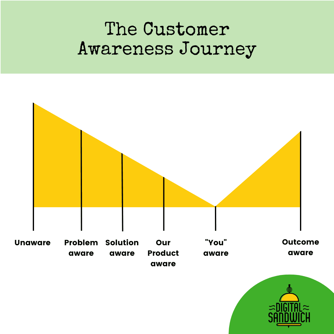 Customer awareness journey chart from unaware to problem, solution, product and you aware, rising to outcome aware
